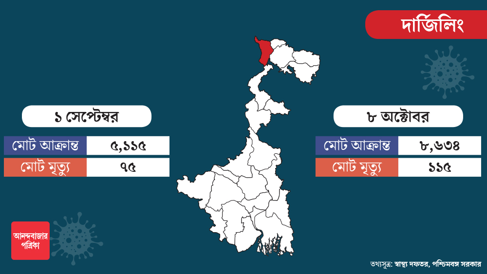 দার্জিলিং ও জলপাইগুড়িতে আক্রান্ত বৃদ্ধি তুলনায় একটু কম। গত এক মাসে পাঁচ হাজার থেকে বেড়ে সাড়ে আট হাজারে পৌঁছেছে দার্জিলিঙের আক্রান্তের সংখ্যা। ওই জেলাতে মোট মৃত্যুও ১০০ ছাড়িয়েছে।