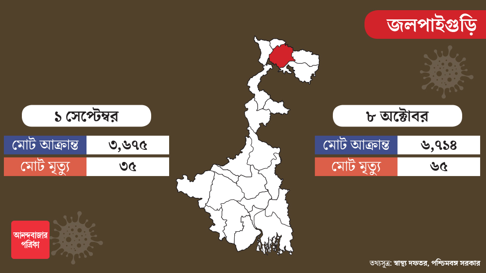 গত এক মাসে জলপাইগুড়িতেও প্রায় তিন হাজার নতুন সংক্রমণ হয়েছে। উত্তরবঙ্গের এই জেলাতে রোজ ৮০জনের বেশি নতুন করে সংক্রমিত হয়েছেন।