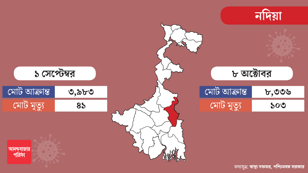 উত্তরবঙ্গের মতো দক্ষিণবঙ্গের বেশ কয়েকটি জেলা নিয়েও চিন্তিত প্রশাসন। সেই তালিকায় প্রথম দিকেই রয়েছে নদিয়া। গত একমাসে এই জেলাতে দ্বিগুণ হয়েছে কোভিড আক্রান্তের সংখ্যা। চার হাজার থেকে তা প্রায় সাড়ে আট হাজারে পৌঁছেছে। রোজ ১০০-র বেশি লোক আক্রান্ত হচ্ছেন সেখানে।