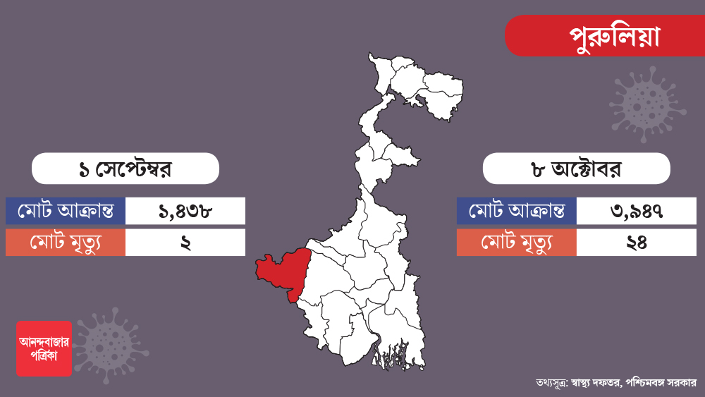 নদিয়ার মতোই পরিস্থিতি পুরুলিয়া ও বাঁকুড়ায়। পুরুলিয়ায় গত একমাসে আড়াই হাজারেও বেশি মানুষ নতুন করে সংক্রমিত হয়েছেন। সেখানে মোট আক্রান্ত চার হাজার ছুঁই ছুঁই। গত এক মাসে করোনার জেরে বেশ কয়েকটি প্রাণহানিরও সাক্ষী থেকেছে রাজ্যের পশ্চিম প্রান্তের এই জেলা।