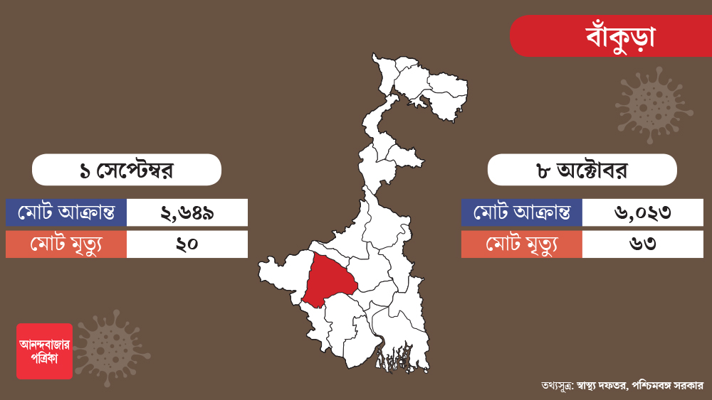 বাঁকুড়াতেও পরিস্থিতি একই রকম। সেখানেও গত একমাসে আড়াই হাজার নতুন আক্রান্ত।