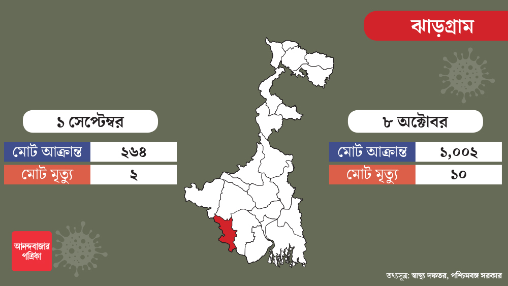 সেপ্টেম্বরের শুরুতে ঝাড়গ্রামে মোট আক্রান্ত ছিলেন ২৬৪ জন। এখন তা এক হাজার ছা়ড়িয়েছে। গত এক মাসে সেখানকার মোট আক্রান্ত তিন গুণ বেড়েছে।