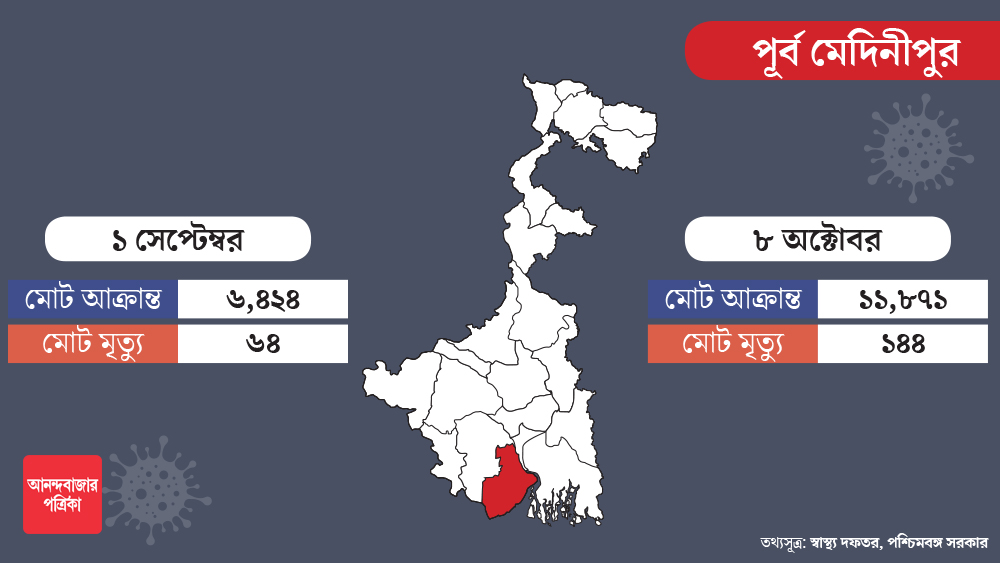 ১ সেপ্টেম্বর থেকে ৮ অক্টোবর— এই সময়কালে দুই মেদিনীপুরেই নতুন আক্রান্ত পাল্লা দিয়ে বেড়েছে। তবে পূর্ব মেদিনীপুরের তুলনায় পশ্চিম মেদিনীপুরে মৃত্যু হয়েছে অনেক বেশি। গত এক মাসে পূর্ব মেদিনীপুরে প্রায় সাড়ে পাঁচ হাজার জন আক্রান্ত হয়েছেন। মৃত্যু হয়েছে ৮০ জনের।