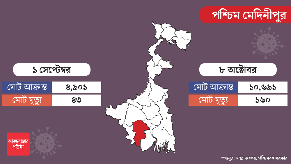 পশ্চিম মেদিনীপুরে এই সময়কালে আক্রান্ত হয়েছেন সাড়ে পাঁচ হাজারের বেশি। কিন্তু এই সময়কালে ১১৭ জন করোনার জেরে প্রাণ হারিয়েছেন সেই জেলায়।