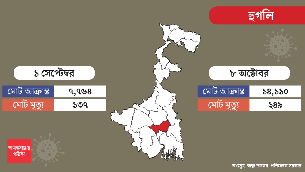 হুগলি জেলাতেও এই সময়ে আক্রান্তের সংখ্যা দ্বিগুণ হয়েছে। সাত হাজার থেকে তা ১৪ হাজারের পৌঁছেছে।