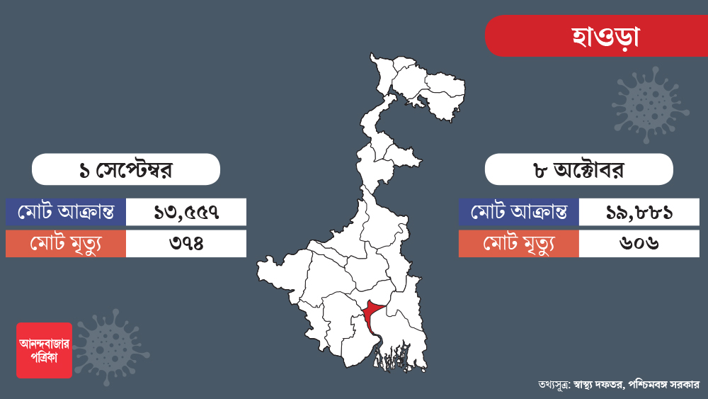 হাওড়াতেও এই সময়কালে ছ’হাজার নতুন সংক্রমণ হলেও সেখানকার অবস্থা আগের তুলনায় ভাল। হাওড়ায় যে হারে নতুন সংক্রমণ হচ্ছিল। গত এক মাসে তা অনেকটাই কমেছে। তবে মোট মৃত্যুর নিরিখে রাজ্যের মধ্যে হাওড়ার স্থান তৃতীয়।