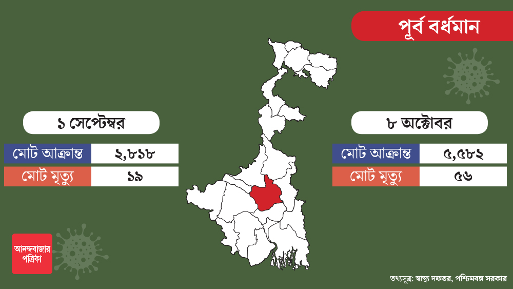 দুই বর্ধমানের পরিস্থিতিও অনেকটা একই রকম। তবে এই সময়কালে পূর্বের তুলনায় পশ্চিম বর্ধমানে আক্রান্তের সংখ্যা বেশি। পূর্ব বর্ধমানে গত এক মাসে  ২৭০০-র বেশি মানুষ আক্রান্ত হয়েছেন।