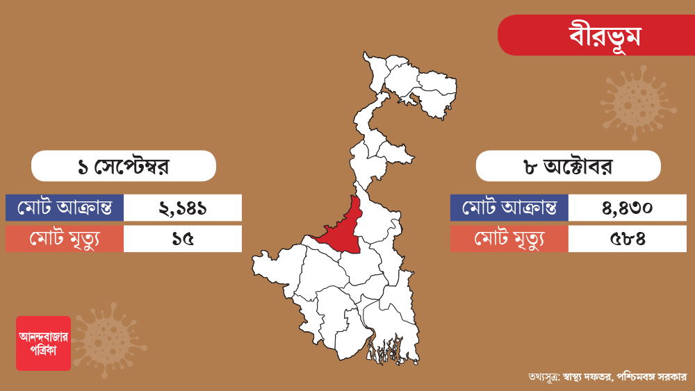 বীরভূমেও আক্রান্তের সংখ্যা প্রায় দ্বিগুণ বেড়েছে এই সময়ে। দু’হাজার থেকে তা প্রায় সাড়ে চার হাজারে পৌঁছেছে।