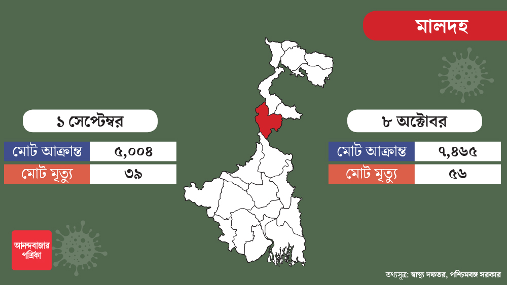 গত এক মাসে মালদায় অবশ্য করোনা পরিস্থিতির অবনতি হয়নি। নতুন আক্রান্ত বৃদ্ধিও সেখানে আগের থেকে অনেক কম।