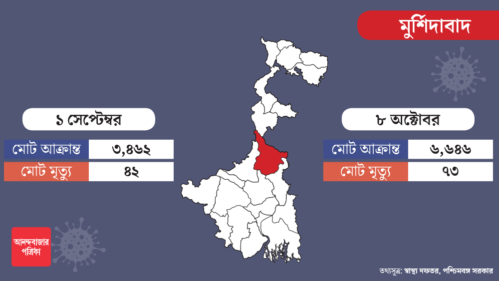 তবে মালদার বিপরীত চিত্র দেখা গিয়েছে মুর্শিদাবাদে। সেখানে মোট আক্রান্ত গত এক মাসে প্রায় দ্বিগুণ হয়েছে।