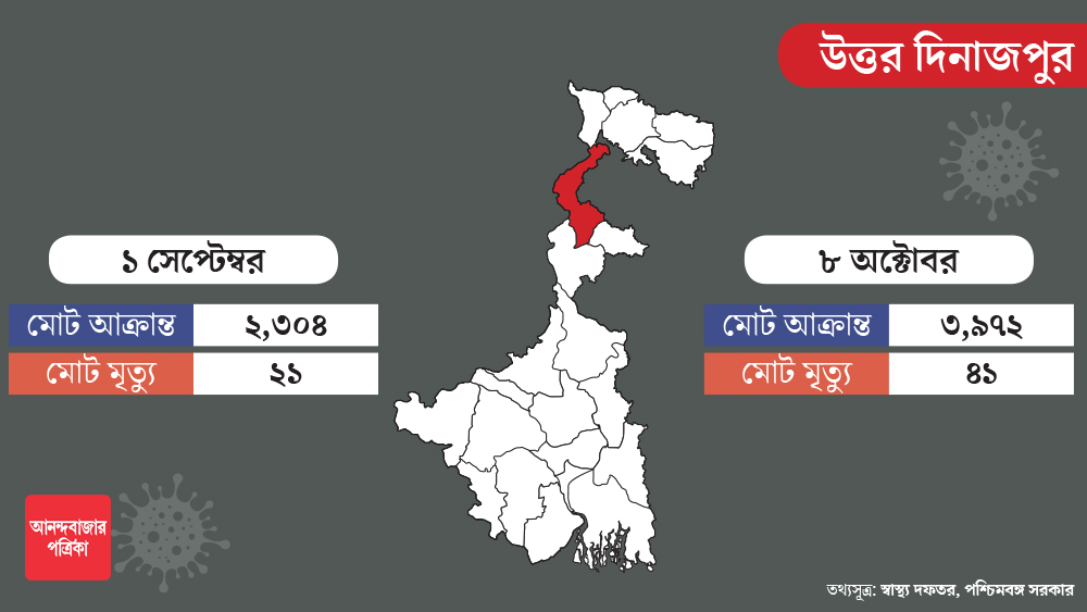দুই দিনাজপুরে করোনা পরিস্থিতি বরং আশাব্যঞ্জক। উত্তর দিনাজপুরে গত মাসে নতুন সংক্রমণ হয়েছে ১৬০০-র আশপাশে।