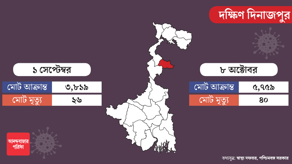 দক্ষিণ দিনাজপুরে তা ১৯০০-র আশপাশে। মৃত্যুর নিরিখে ভাল জায়গায় রয়েছে এই দুই জেলা।
