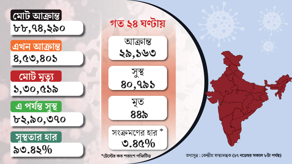 দেশের করোনা পরিসংখ্যান। গ্রাফিক: শৌভিক দেবনাথ।