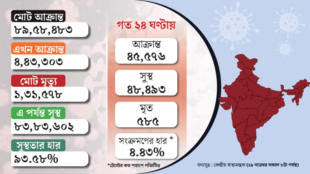 দেশের করোনাভাইরাস পরিসংখ্যান। গ্রাফিক- শৌভিক দেবনাথ।