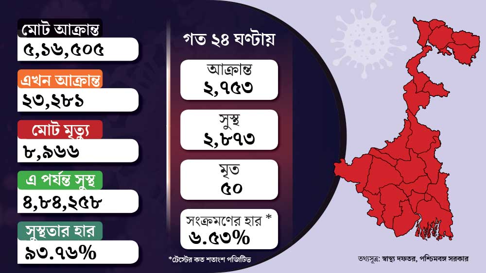Coronavirus in West Bengal: Daily recoveries is decreasing gradually dgtl