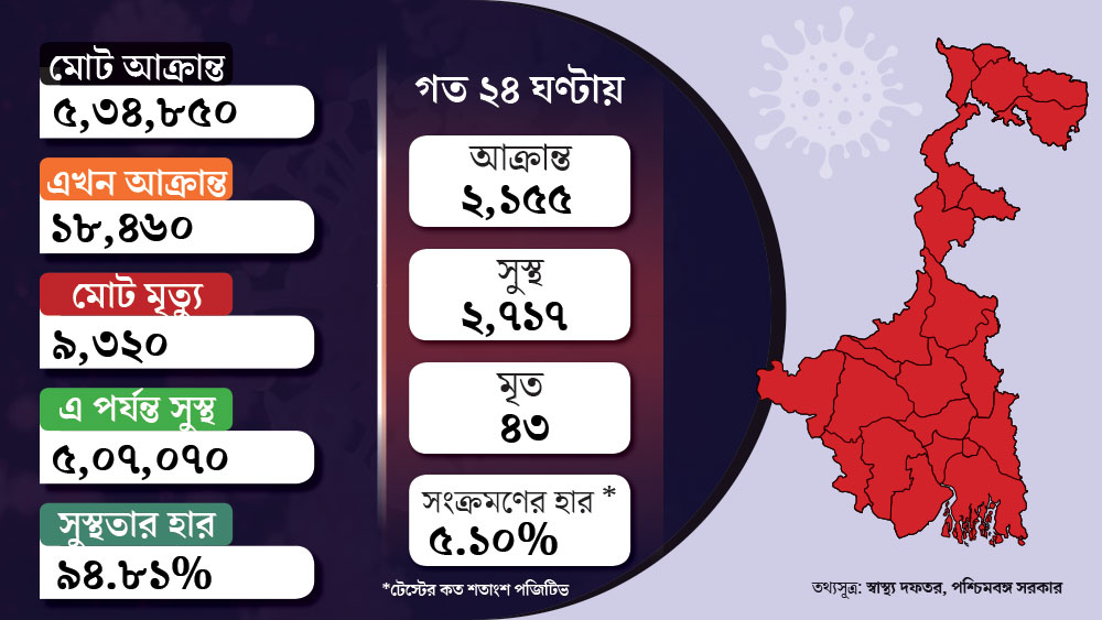 গ্রাফিক: তিয়াসা দাস।