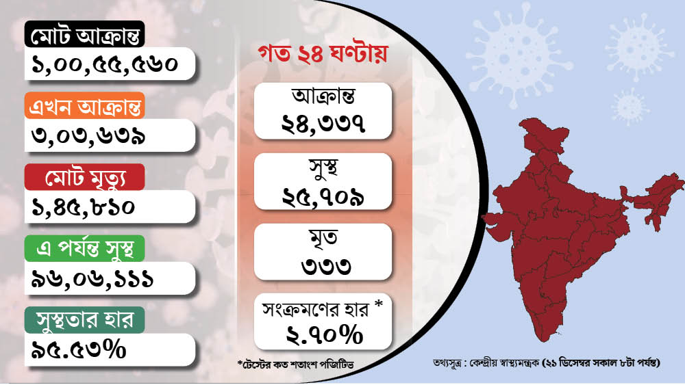 দেশের করোনা পরিসংখ্যান। গ্রাফিক- শৌভিক দেবনাথ।