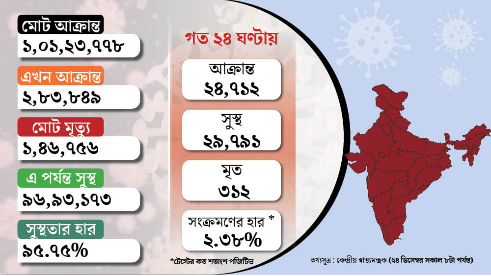 Coronavirus in India 24th Dec: 24712 new COVID-19  casesin India dgtl