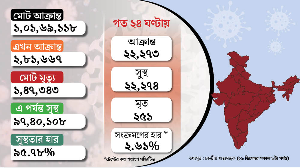 Coronavirus Update 26th Dec: Daily COVID-19 death case comes down to 251 dgtl