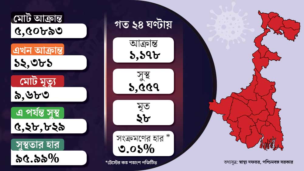 গ্রাফিক: শৌভিক দেবনাথ