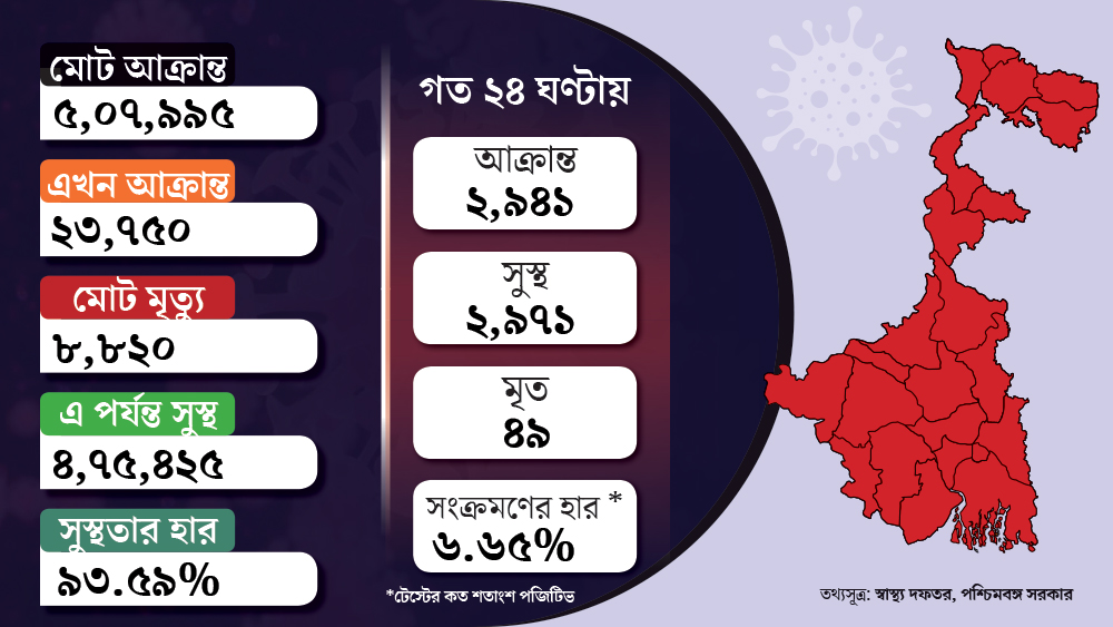 Coronavirus in West Bengal: new cases nearly touches to 3 thousand dgtl