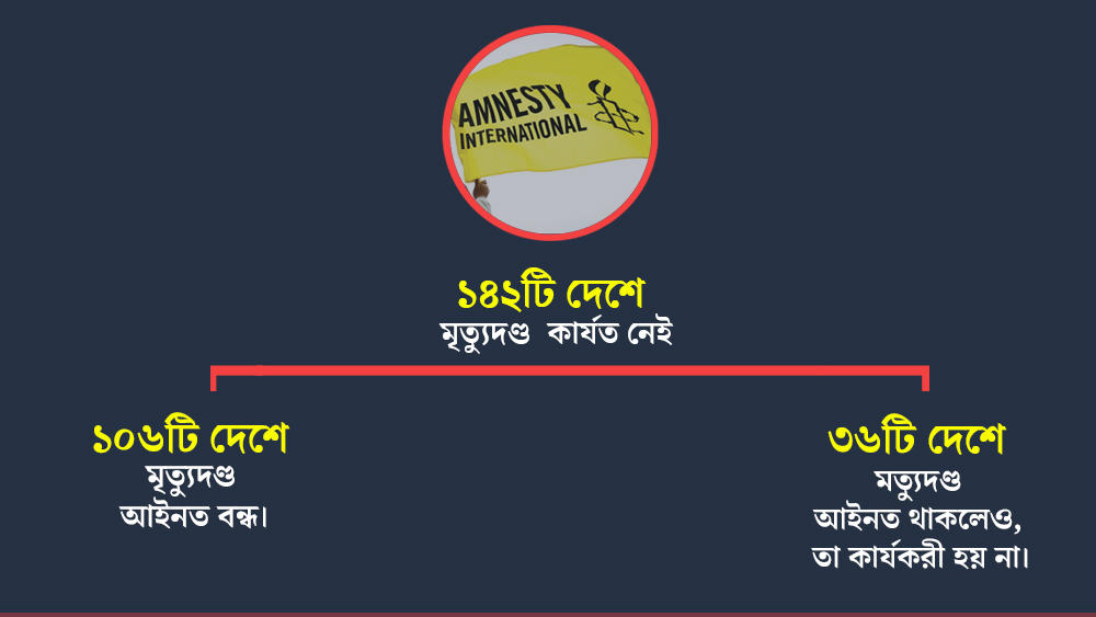 ২০১৮ সালের এপ্রিলে দেওয়া অ্যামনেস্টির তথ্য বলছে, এই মুহূর্তে বিশ্বের ১০৬টি (অর্ধেকের বেশি) দেশে মৃত্যুদণ্ড আইনত বন্ধ। আরও ৩৬টি দেশে মত্যুদণ্ড আইনত থাকলেও, তা কার্যকরী হয় না। অর্থাৎ ১৪২টি (বিশ্বের দুই তৃতীয়াংশের বেশি) দেশে মৃত্যুদণ্ড আইনত বা কার্যত নেই।