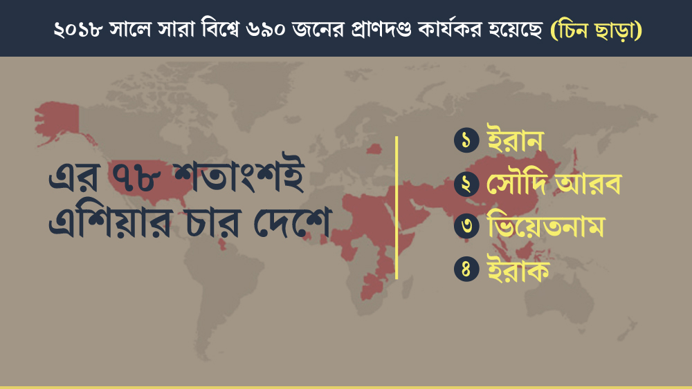 চিন বাদ দিয়ে ২০১৮ সালে সারা বিশ্বে ৬৯০ জনের প্রাণদণ্ড কার্যকর হয়েছে। এর সিংহ ভাগ (৭৮ শতাংশ)-ই হয়েছে এশিয়ার চার দেশে— ইরান, সৌদি আরব, ভিয়েতনাম এবং ইরাক। ইরান এবং সৌদি আরবে ফি বছর মৃত্যুদণ্ড কার্যকর হওয়ার সংখ্যাটা বেশ বড়, বছরে ১৫০ থেকে ২৫০। উত্তর এবং দক্ষিণ কোরিয়াতে গুরুতর অপরাধের ক্ষেত্রে দেওয়া হয় মৃত্যুদণ্ড।