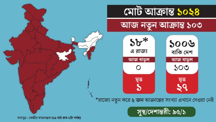 Coronavirus In India: 1024 persons infected, death toll rises to 27