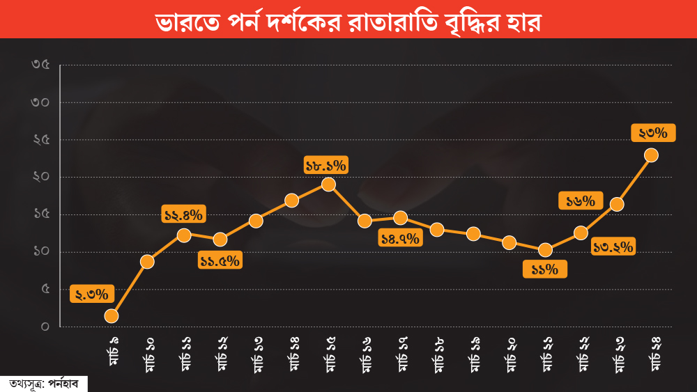 ২২ মার্চ প্রধানমন্ত্রীর ডাকে ছিল জনতা কার্ফু। পর্ন হাবের পরিসংখ্যান বলছে, ঠিক তার তার দু’দিন পর ২৩% বেড়ে গিয়েছিল এর ট্রাফিক। ২৪ মার্চ মধ্যরাত থেকে দেশ জুড়ে শুরু হয়েছে লকডাউন। এই পরিস্থিতিতে পর্ন সাইটের দর্শক আর কমেনি।