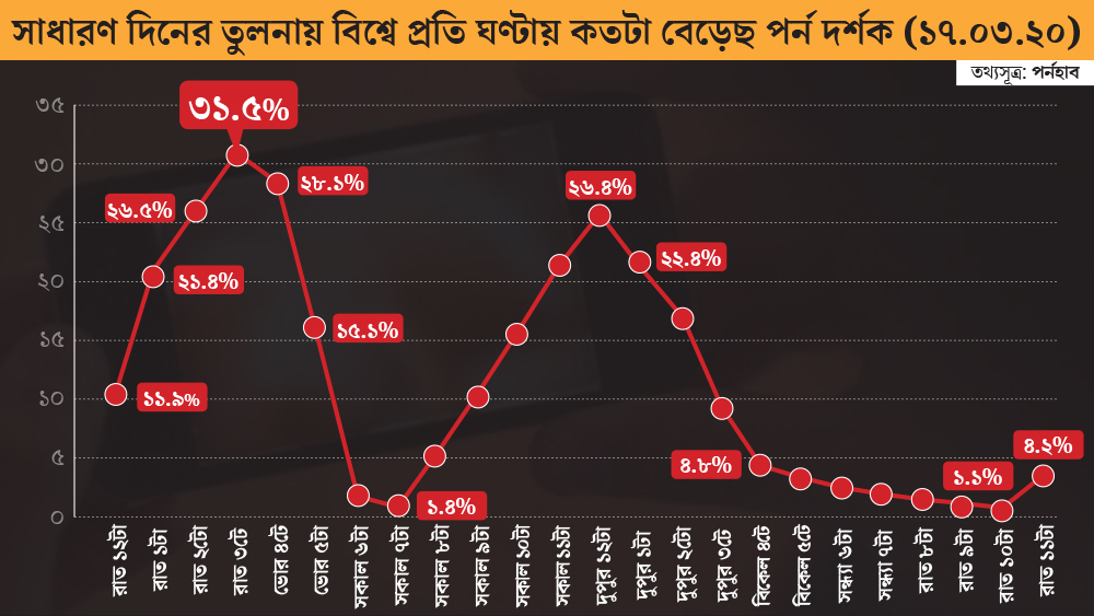 ভারতের বাইরে পশ্চিম দুনিয়ায় আরও আগে থেকেই বাড়তে শুরু করেছে পর্ন-দর্শক। ১৬ মার্চ আর ১৭ মার্চের সন্ধিক্ষণে বিশ্বজুড়ে রাত ২টোর সময় পর্নসাইটে ট্রাফিক বেড়েছিল ৩১.৫%। তারপর দিনের বেলা ক্রমশ কমতে কমতে দুপুর একটার সময় আবার ট্রাফিক বাড়ে ২৬.৪%।