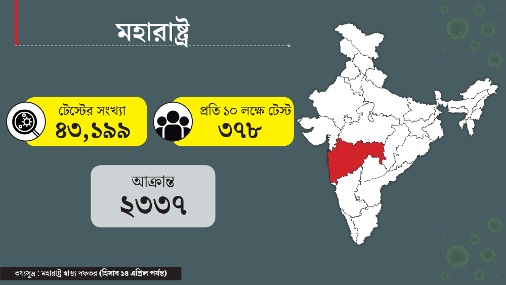 দেশের মধ্যে করোনা আক্রান্তের সংখ্যা সবচেয়ে বেশি মহারাষ্ট্রে। সে রাজ্যে আক্রান্তের সংখ্যা ২৩৩৭। সে রাজ্যে টেস্ট হয়েছে ৪৩ হাজার ১৯৯ জনের। ২০১২ সালে প্রকাশিত জনগণনার পরিসংখ্যান অনুযায়ী রাজ্যের জনসংখ্যা ছিল ১১ কোটি ৪২ লক্ষের মতো। সেই হিসাবে প্রতি ১০ লক্ষে টেস্টের সংখ্যা ৩৭৮।