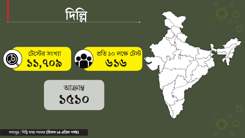 দিল্লির জনসংখ্যা (২০১২ সাল) প্রায় এক কোটি ৯০ লক্ষ। আক্রান্তের সংখ্যা ১৫১০। রাজ্যে টেস্ট হয়েছে ১১৭০৯ জনের। প্রতি ১০ লক্ষে টেস্টের সংখ্যা ৬১৬।