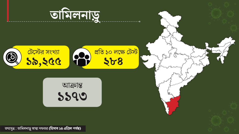 তামিলনাড়ুতে কোভিড-১৯ টেস্ট হয়েছে ১৯২৫৫ জনের। সে রাজ্যে মোট জনসংখ্যা ৬ কোটি ৭৯ লক্ষ। সেই হিসাব ধরে প্রতি ১০ লক্ষে টেস্ট হয়েছে ২৮৪ জনের। সে রাজ্যে করোনাভাইরাস আক্রান্তের সংখ্যা ১১৭৩।