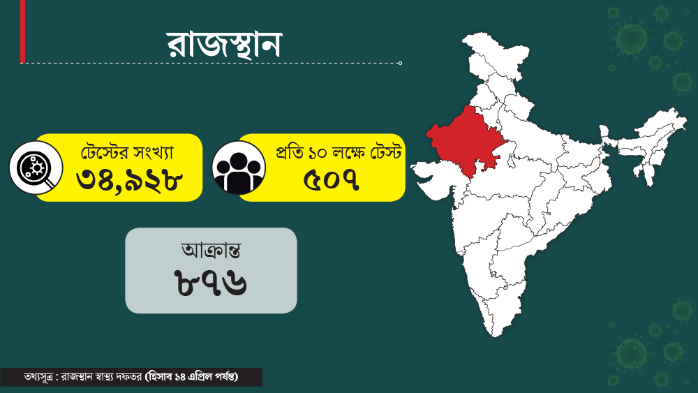 রাজস্থানের জনসংখ্যা ৬ কোটি ৮৯ লক্ষের মতো। মোট কোভিড-১৯ পজিটিভ রিপোর্ট এসেছে ৮৭৬ জনের। রাজ্যে মোট টেস্ট হয়েছে ৩৪ হাজার ৯২৮ জনের। অর্থাৎ প্রতি ১০ লক্ষে সেই সংখ্যা ৫০৭।