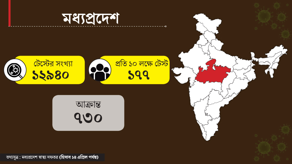 ৭ কোটি ৩৩ লক্ষের মতো মানুষ বাস করেন মধ্যপ্রদেশে। সে রাজ্যে মোট করোনা আক্রান্ত হয়েছেন ৭৩০ জন। মোট পরীক্ষা হয়েছে ১২ হাজার ৯৪০ জনের। প্রতি ১০ লক্ষে টেস্ট হয়েছে ১৭৭ জনের।
