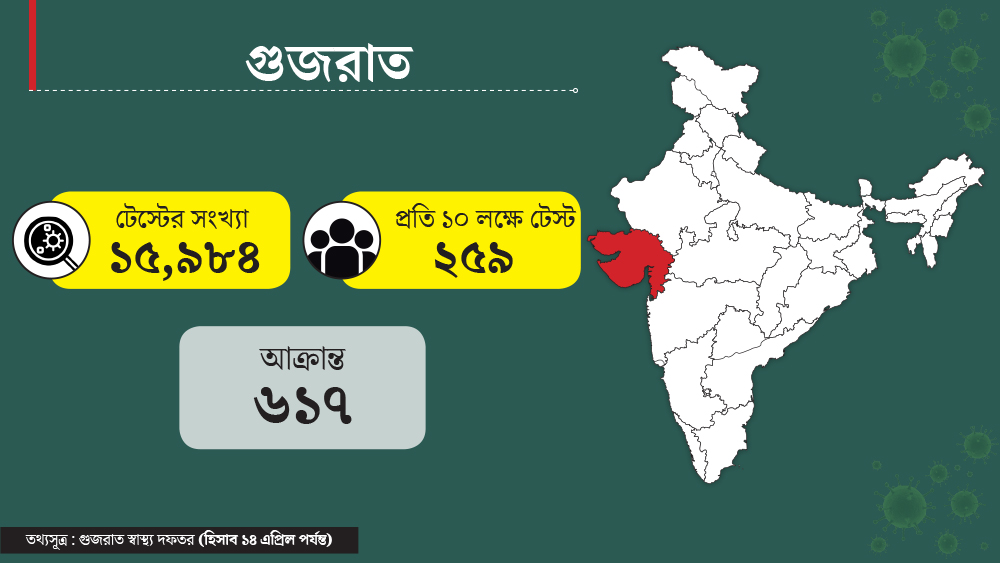 ২০১২ সালের প্রকাশিত জনগণনা অনুযায়ী গুজরাতের জনসংখ্যা ৬ কোটি ১৬ লক্ষের কাছাকাছি। মোট করোনাভাইরাস আক্রান্তের সংখ্যা ৬১৭। সেখানে মোট টেস্ট হয়েছে ১৫ হাজার ৯৮৪ জনের। প্রতি ১০ লক্ষের হিসেবে সেই সংখ্যা দাঁড়াচ্ছে ২৫৯।