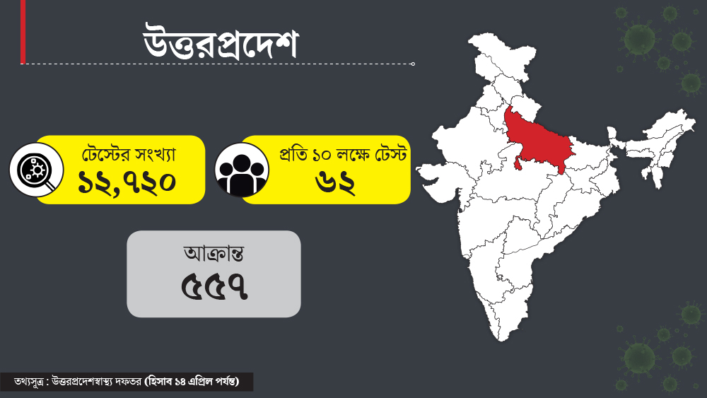৫৫৭ জন করোনাভাইরাসে আক্রান্ত হয়েছেন উত্তরপ্রদেশে। সে রাজ্যের জনসংখ্যা ২০ কোটি ৪২ লক্ষ। সেখানে টেস্ট হয়েছে ১২ হাজার ৭২০ জনের। প্রতি দশ লক্ষে টেস্টের হার ৬২।