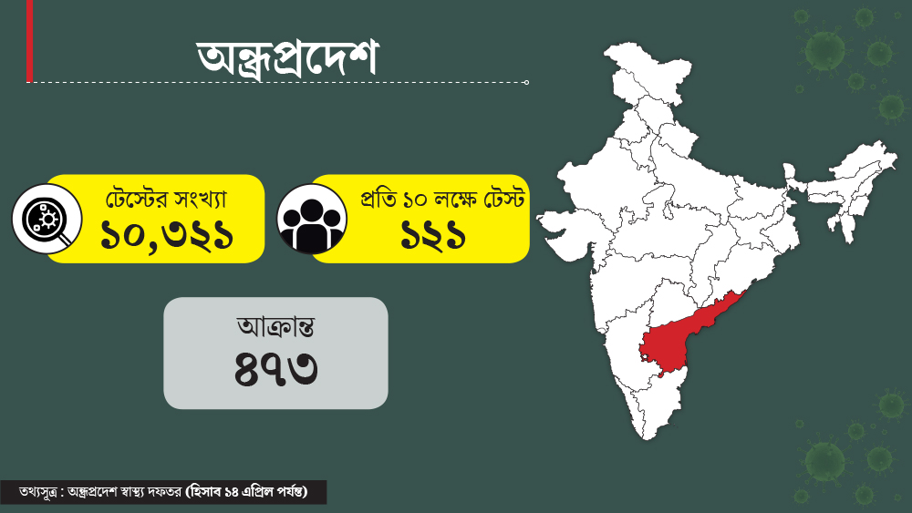 ৮ কোটি ৫৪ লক্ষ মানুষ বাস করেন অন্ধ্রপ্রদেশে। করোনাভাইরাসের প্রকোপ ছড়িয়েছে দক্ষিণের এই রাজ্যেও। আক্রান্তের সংখ্যা ৪৭৩। কোভিড-১৯ পরীক্ষা হয়েছে ১০ হাজার ৩২১ জনের। ১০ লক্ষে টেস্টের হার ১২১ জন।