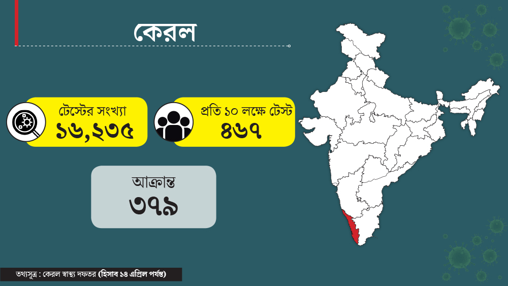 কেরলে আক্রান্ত ৩৭৯ জন। মোট টেস্ট হয়েছে ১৬২৩৫ জনের। রাজ্যের জনসংখ্যা ৩ কোটি ৪৮ লক্ষের কাছাকাছি। সেই হিসাবে প্রতি ১০ লক্ষে টেস্ট হয়েছে ৪৬৭ জনের।