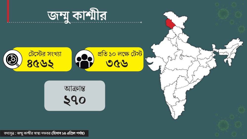 করোনা হানা দিয়েছে উপত্যকাতেও। সে রাজ্যের জনসংখ্যা ১ কোটি ২৮ লক্ষের মতো। জম্মু কাশ্মীরে মোট আক্রান্তের সংখ্যা ২৭০। করোনার পরীক্ষা হয়েছে ৪৫৬২ জনের। অর্থাৎ প্রতি ১০ লক্ষে ৩৫৬ জনের।