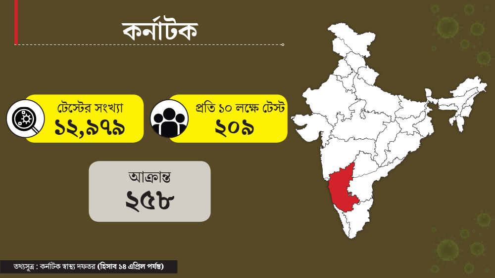 কর্নাটকে ৬ কোটি ২১ লক্ষের বাস। রাজ্যে করোনা আক্রান্ত হয়েছেন ২৫৮ জন। সে রাজ্যে মোট টেস্ট হয়েছে ১২ হাজার ৯৭৯ জনের। দশ লক্ষের হিসেবে ২০৯।