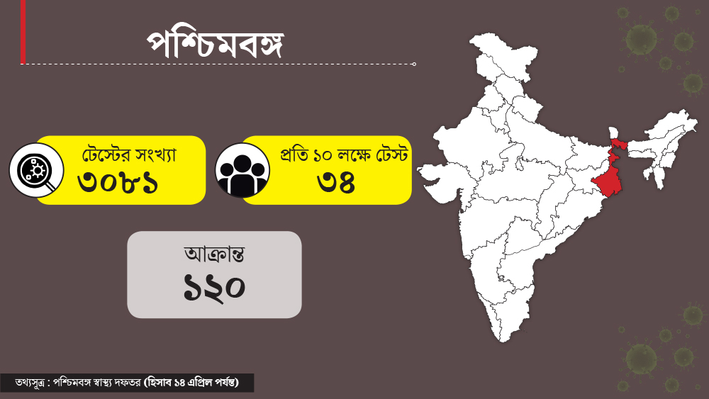 ২০১২ সালে প্রকাশিত জনগণনা অনুযায়ী পশ্চিমবঙ্গের জনসংখ্যা ৯ কোটি ৩ লক্ষ। রাজ্যে করোনাভাইরাসে আক্রান্ত হয়েছেন ১২০ জন। করোনার পরীক্ষা হয়েছে ৩০৮১ জনের। অর্থাৎ প্রতি ১০ লক্ষে ৩৪ জনের।