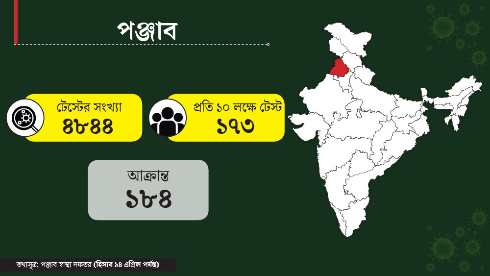পঞ্জাবের জনসংখ্যা ২ কোটি ৮০ লক্ষ। রাজ্যে করোনা আক্রান্তের সংখ্যা ১৮৪। টেস্ট হয়েছে ৪৮৪৪ জনের। জনসংখ্যার নিরিখে প্রতি ১০ লক্ষে ১৭৩ জনের টেস্ট হবে।