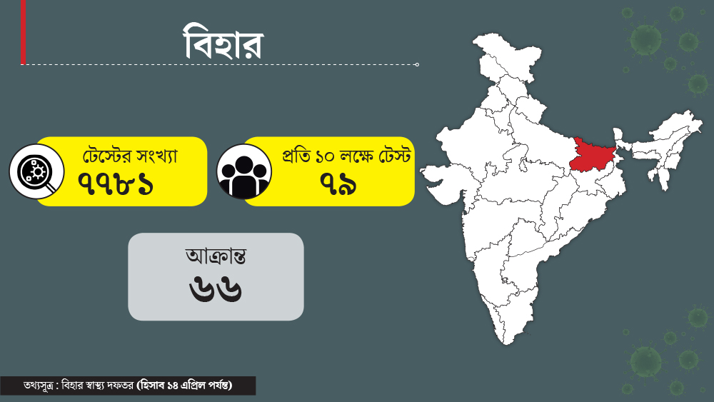 বিহারের জনসংখ্যা ৯ কোটি ৯০ লক্ষ। করোনা আক্রান্তের সংখ্যা ৬৬। মোট করোনার পরীক্ষা হয়েছে ৭৭৮১ জনের। ১০ লক্ষের হিসেবে ৭৯ জনের টেস্ট হয়েছে।