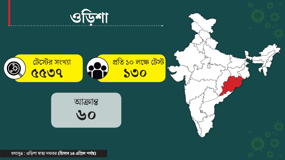 করোনাভাইরাসে ওড়িশায় আক্রান্তের সংখ্যা ৬০। রাজ্যে টেস্ট হয়েছে ৫৫৩৭ জনের। রাজ্যের জনসংখ্যা ৪ কোটি ২৬ লক্ষের কাছাকাছি। সেই হিসাবে প্রতি ১০ লক্ষে টেস্ট হয়েছে ১৩০ জনের।