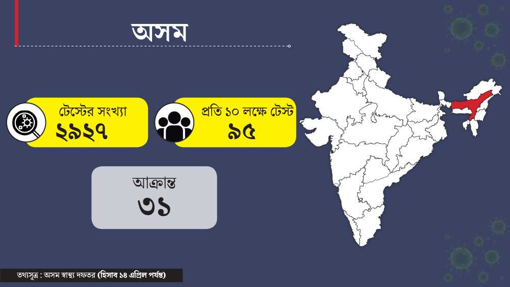উত্তর-পূর্বের রাজ্য অসমে ৩ কোটি ৯ লক্ষ মানুষের বাস। সে রাজ্যে মোট করোনা আক্রান্ত হয়েছেন ৩১ জন। পরীক্ষা  হয়েছে ২৯২৭ জনের, যা প্রতি ১০ লক্ষের হিসাবে ৯৫ জনের।
