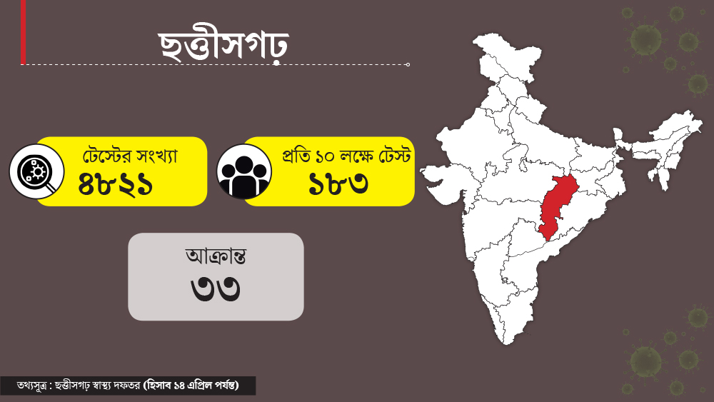 ছত্তীসগঢ়ে মোট করোনা আক্রান্ত ৩৩ জন। সে রাজ্যে টেস্ট হয়েছে ৪৮২১ জন। রাজ্যের জনসংখ্যা ২ কোটি ৬৩ লক্ষ। সেই হিসেবে প্রতি ১০ লক্ষে টেস্ট হয়েছে ১৮৩ জনের।