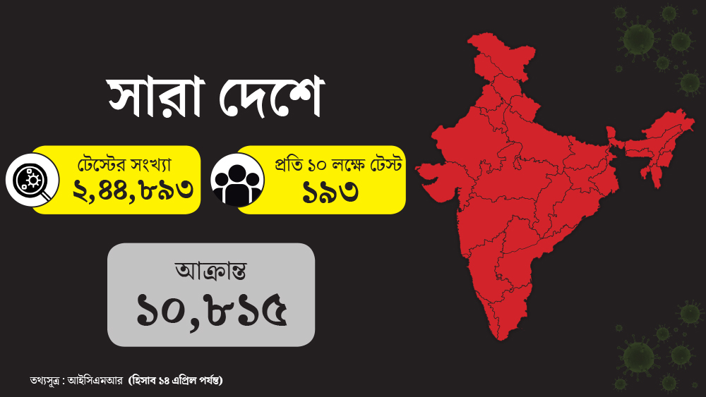 সারা দেশে করোনা আক্রান্তের সংখ্যা ১০ হাজার ছাড়িয়েছিল ১৪এপ্রিল। ওই দিন দেশে আক্রান্তের সংখ্যা ছিল ১০ হাজার ৮১৫। আর টেস্ট হয়েছিল ২ লক্ষ ৪৪ হাজার ৮৯৩ জনের। ২০১২ সালে প্রকাশিত জনগণনা অনুযায়ী দেশের জনসংখ্যা ১২৬ কোটি ৫৮ লক্ষ। আর সেই জনসংখ্যার হিসেবে প্রতি ১০ লক্ষে ১৯৩ জনের করোনার পরীক্ষা হয়েছে।