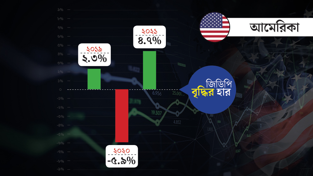 উন্নত দেশগুলির মধ্যে আমেরিকায় ২০১৯ সালে জিডিপি বৃদ্ধির হার ছিল ২.৩ শতাংশ। ২০২০ সালে সেই হার হতে পারে -৫.৯ শতাংশ। ২০২১ সালে ঘুরে দাঁড়িয়ে সেই বৃদ্ধি হতে পারে ৪.৭ শতাংশ।
