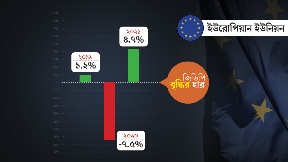 ইউরোপ অঞ্চলের মধ্যে ইটালি,  ফ্রান্স, স্পেনে করোনার সংক্রমণ ভয়াবহ আকার নিয়েছিল। ফলে অর্থনীতিতেও তার ব্যাপক প্রভাব পড়ার আশঙ্কা করছে আইএমএফ। ২০১৯ সালে বৃদ্ধি ছিল ১.২ শতাংশ। ২০২০ এবং ২০২১ সালের পূর্বাভাসে সেই হার হতে পারে যথাক্রমে -৭.৫ শতাংশ এবং ৪.৭ শতাংশ।